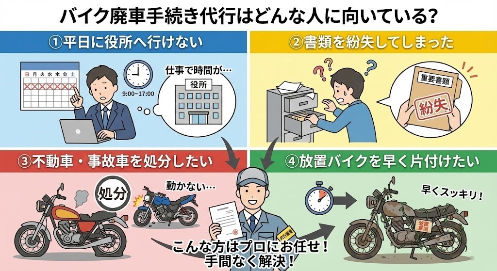 バイク廃車手続き代行の利用が向いている人を4つのケースで図解したイラスト。「①平日に仕事で役所へ行けない」「②廃車書類を紛失してしまった」「③不動車・事故車を処分したい」「④放置バイクを早く片付けたい」という悩みを抱える人は、プロの代行業者に依頼することで手間なく解決できることを示している。