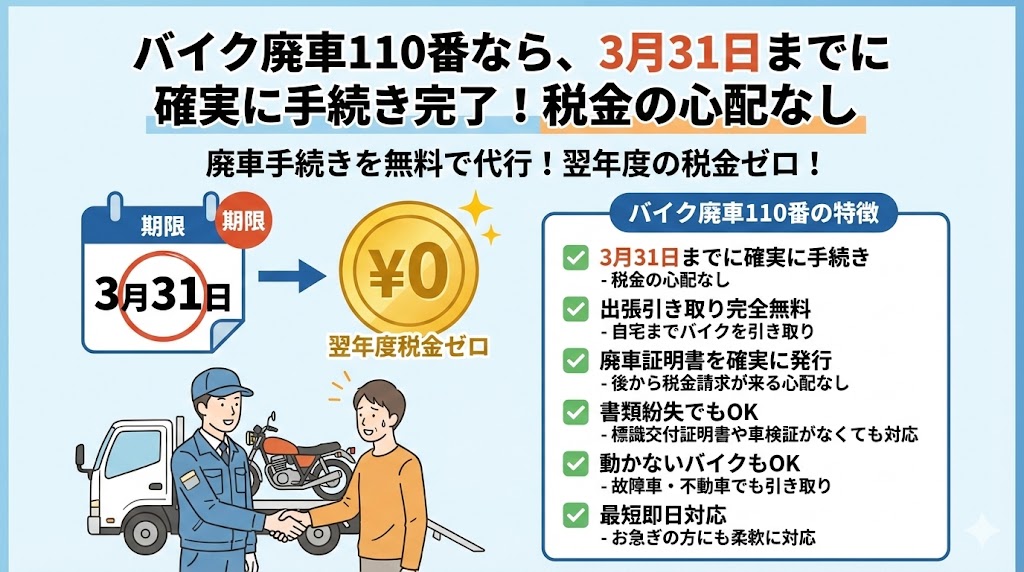 バイク廃車110番なら3月31日までに確実に手続き完了。「税金の心配なし」「出張引き取り完全無料」「書類紛失や不動車もOK」といった、年度末の廃車に強いサービスの特徴をまとめた図。