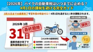 バイク廃車110番|記事タイトル「【2026年】バイクの自動車税はいつまでに止める?」のアイキャッチ画像。2026年3月31日までに廃車すれば翌年度の税金が0円になることを示す、大きな日めくりカレンダー風のイラスト。4月1日を過ぎて課税されてしまうケースと、期限内に手続きして節約に成功するケースを対比させ、3月31日(火)が最終期限であることを強調したデザイン。