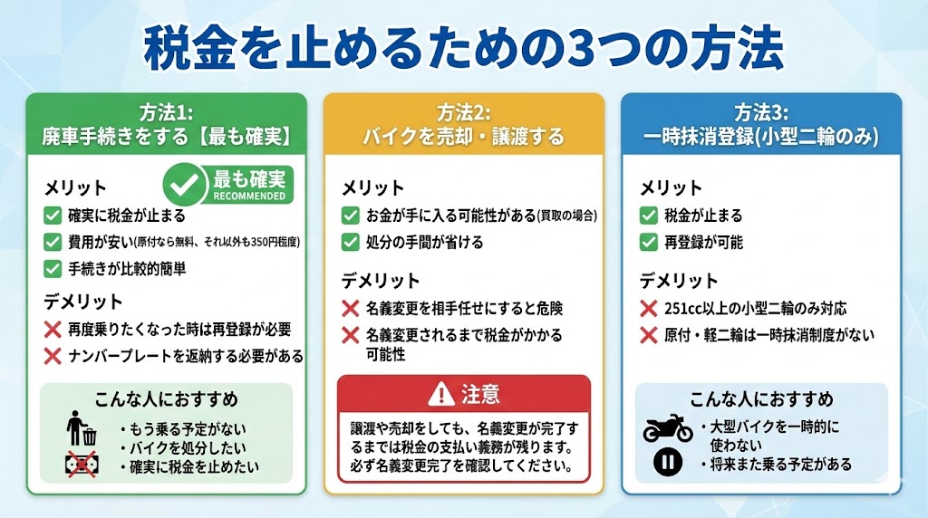 バイクの税金を止める3つの方法(廃車手続き、売却・譲渡、一時抹消登録)の比較一覧表。それぞれのメリット・デメリットを解説し、確実に税金を止めるには廃車手続きが最適であることを示す図解。