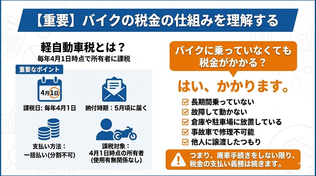 バイク廃車110番|【重要】バイクの税金の仕組み解説図。軽自動車税は毎年4月1日時点の所有者に課税されること、故障や放置で乗っていなくても税金がかかる点を注意喚起するイラスト。