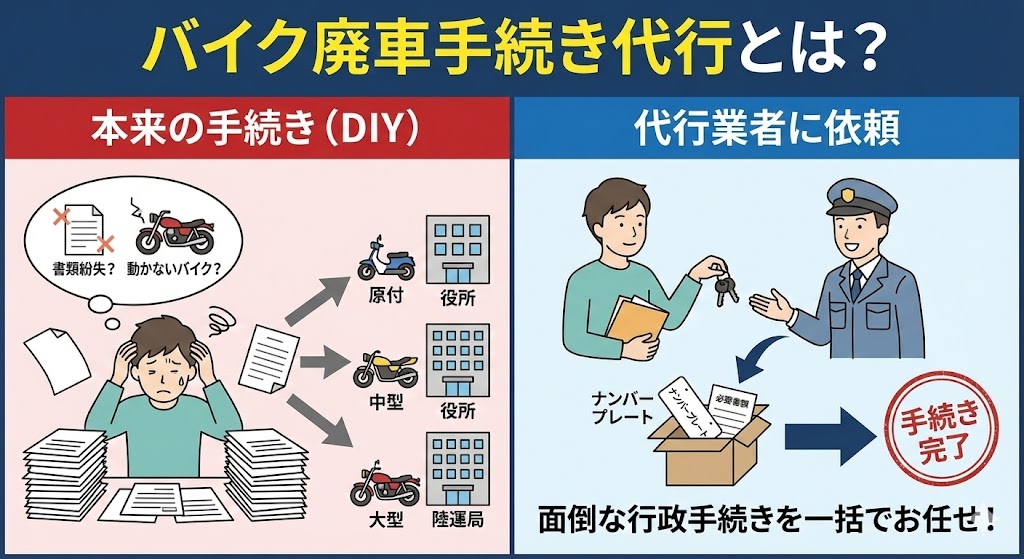 バイク廃車手続き代行のイメージ図。役所や陸運局へ出向く必要がある複雑な申請を、プロの業者が利用者に代わって行う仕組み。
