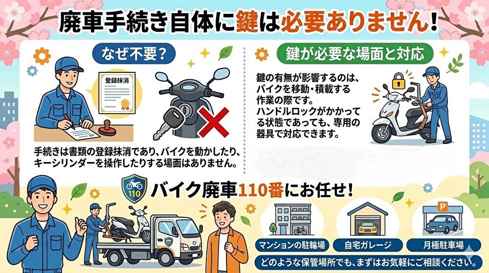 バイクの廃車手続きに鍵が不要な理由を解説した図解。手続きは書類の登録抹消のみであること、ハンドルロック状態でも専用器具で回収可能なこと、マンションやガレージなど様々な場所へバイク廃車110番が引き取り対応することを伝える画像。