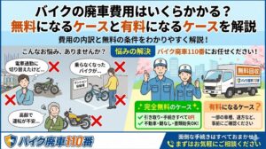 バイクの廃車費用に関する解説画像。「バイク廃車110番」のサービスを紹介し、引き取り・手続きすべて0円の「完全無料のケース(不動車、鍵なし、書類紛失OK)」と、一部車種などで「有料になるケース」の違いと条件を説明。電車通勤への切り替えや高齢での運転不安など、放置バイクの悩みを解決する提案をしているアイキャッチ画像。