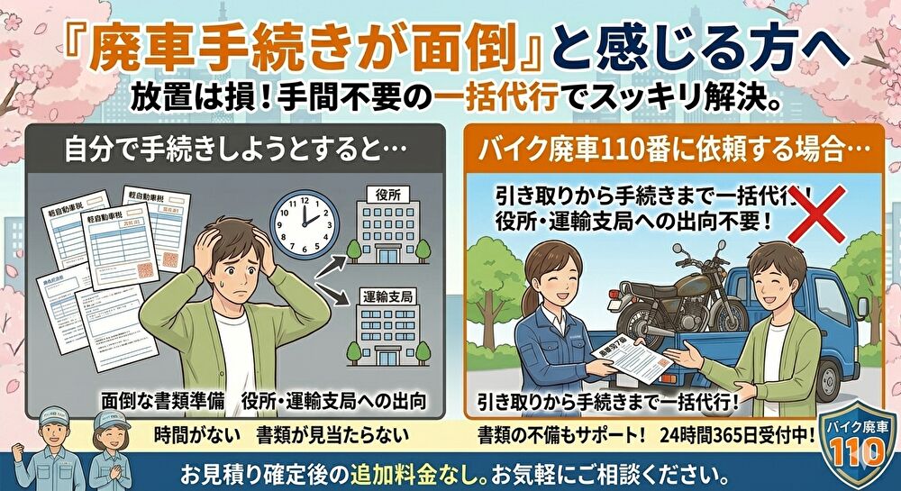 「『廃車手続きが面倒』と感じる方へ 放置は損!手間不要の一括代行でスッキリ解決。」という見出しの比較インフォグラフィック画像。
左側には、山積みの書類や時計、役所の建物を前に「時間がない」「書類が見当たらない」と頭を抱えて悩む男性のイラスト。
右側には、「バイク廃車110番」に依頼して、スタッフがバイクの回収と手続き代行を一括で行い、役所への出向が不要(バツ印)になって喜ぶ男性のイラスト。
下部には「24時間365日受付中」「お見積り確定後の追加料金なし」という安心のサポート体制とロゴが記載されている。