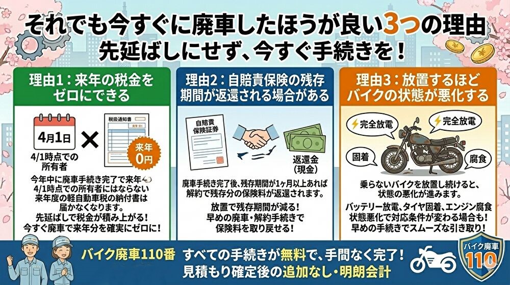 「それでも今すぐに廃車したほうが良い3つの理由 先延ばしにせず、今すぐ手続きを!」というインフォグラフィック画像。
理由1「来年の税金をゼロにできる」:4月1日時点の所有者にならないことで来年度の納付書を止め、税金を確実にゼロにする解説。
理由2「自賠責保険の残存期間が返還される場合がある」:解約で残存期間分の保険料が戻るメリットと、早めの手続きを促す解説。
理由3「放置するほどバイクの状態が悪化する」:完全放電、タイヤの固着、エンジン腐食などのイラストとともに、早めの引き取りを推奨する解説。
下部には「バイク廃車110番」のスタッフと、「すべての手続きが無料」「見積もり確定後の追加なし・明朗会計」という安心要素が記載されている。