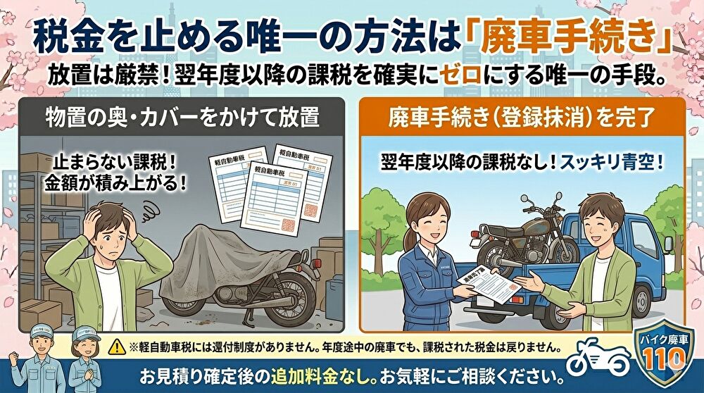 「税金を止める唯一の方法は『廃車手続き』」と書かれた画像。
左側には、バイクにカバーをかけて物置に放置し、止まらない税金の請求に頭を抱える男性のイラスト。
右側には、「バイク廃車110番」のスタッフから廃車完了届を受け取り、翌年度以降の課税がなくなることに安心する男性と回収トラックのイラスト。
下部には「軽自動車税には還付制度がない」という注意書きと、「お見積り確定後の追加料金なし」というサービスの安心宣言が記載されている。